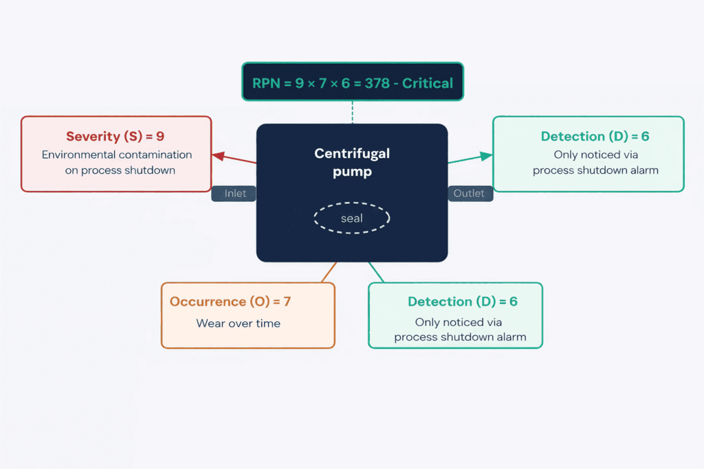 A pump seal failure scored across all three RPN dimensions. High Severity (environmental contamination), high Occurrence (progressive wear), and poor Detection (shutdown alarm only) combine to produce an RPN of 378, requiring immediate, high-priority action.