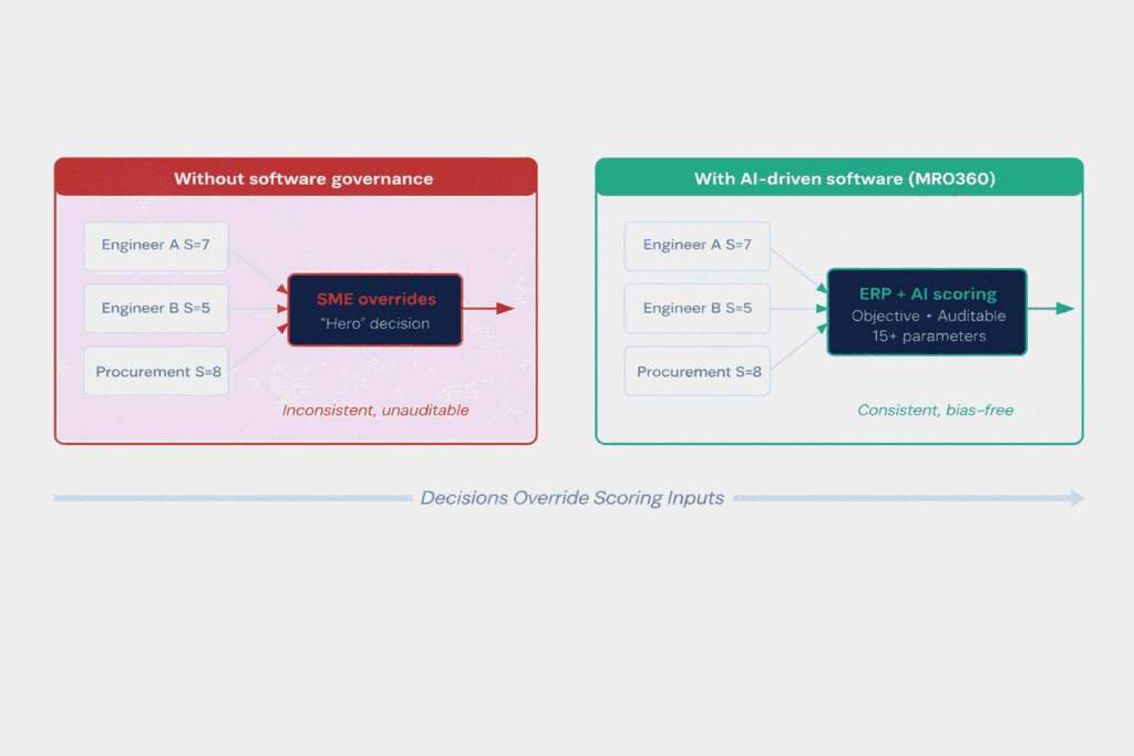 The "Hero Effect" — where a single subject-matter expert overrides multi-stakeholder scoring — compared to software-governed assessment that is objective, auditable, and draws on real ERP data.