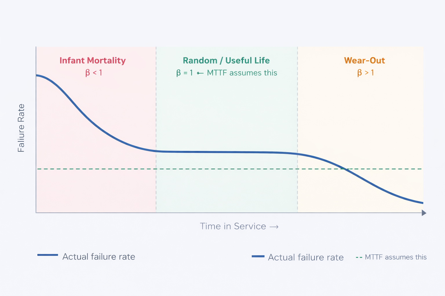 Mean Time to Failure Explained [with Limitations and Challenges]