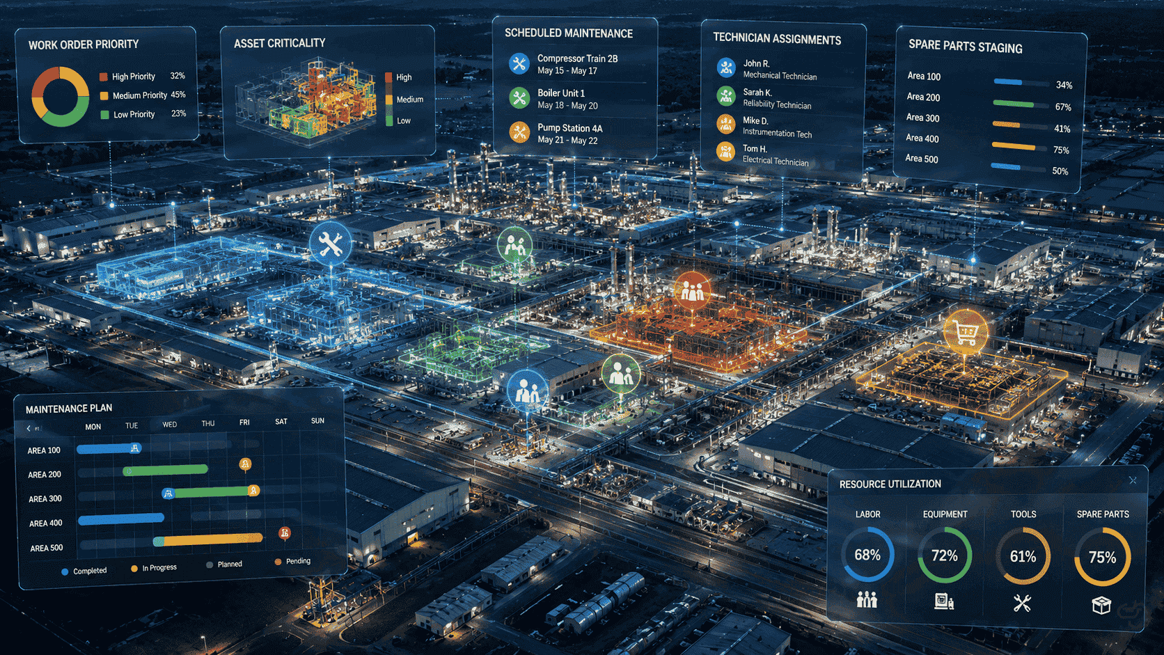 Aerial view of a modern manufacturing facility with digital overlays showing maintenance schedules, technician assignments, spare parts availability, asset criticality heat maps, and work order priorities for advanced maintenance planning.