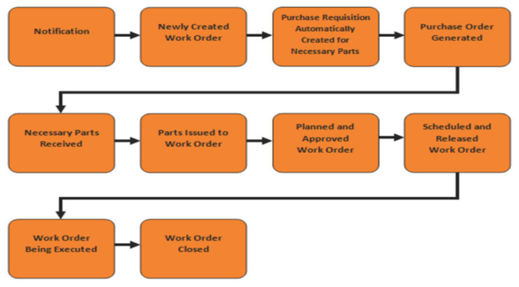 SAP PM work order lifecycle flowchart