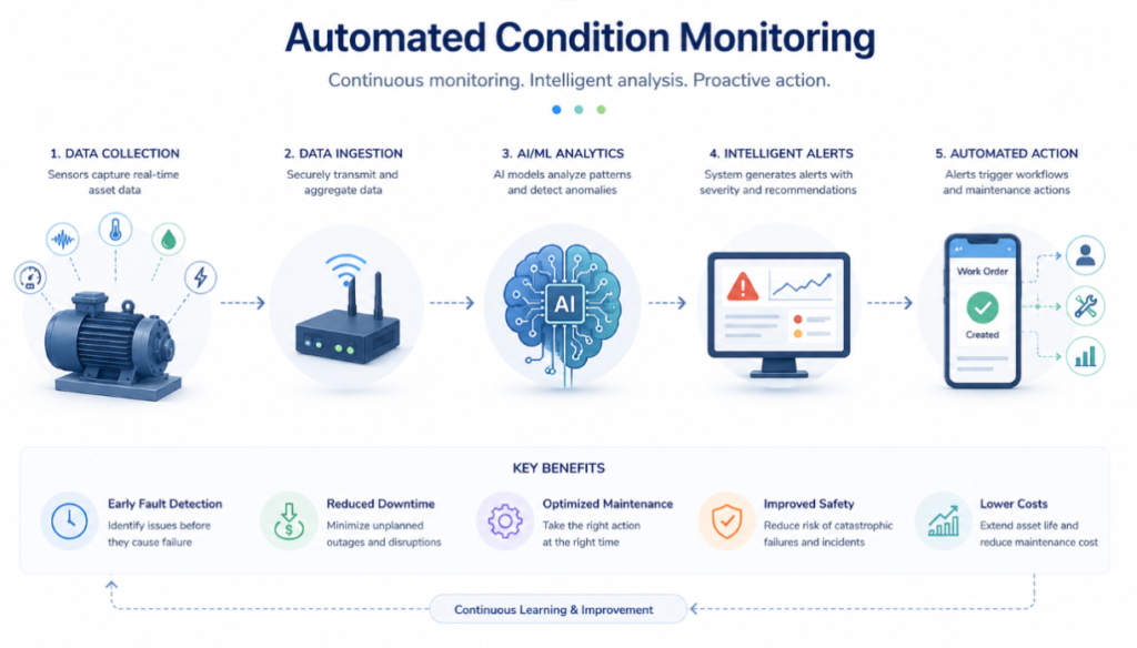 Automated condition monitoring