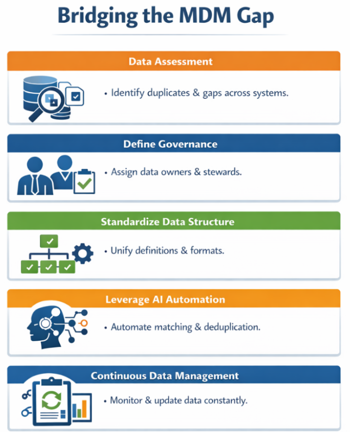 Bridging the MDM Gap