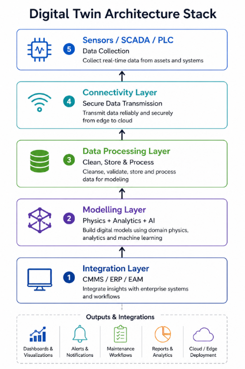 Digital Twin Architecture Stack