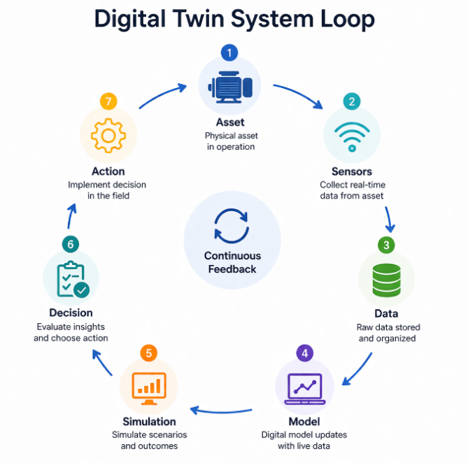Digital Twin System Loop