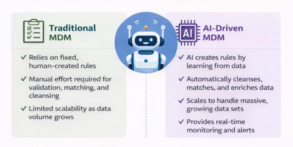 Role of AI and Automation in Modern MDM