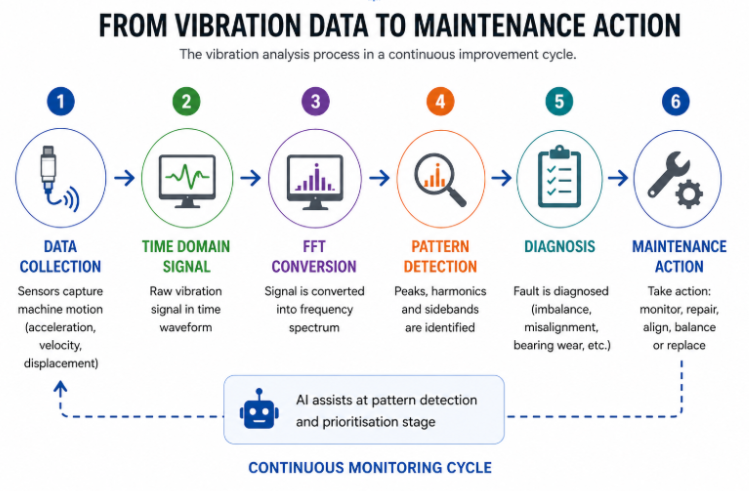 Vibration-Based Maintenance Framework