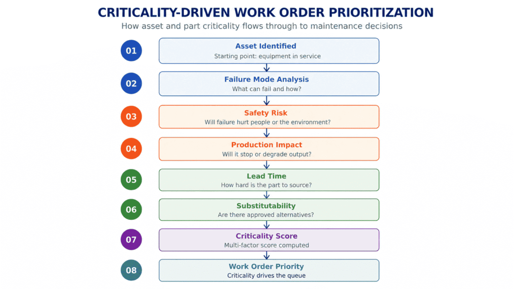 Criticality-based maintenance prioritization flowchart showing asset identification, failure analysis, safety risk, production impact, lead time, substitutability assessment, criticality scoring, and work order priority assignment.