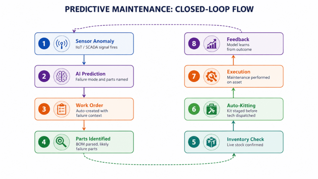 Predictive maintenance closed-loop workflow from sensor alerts and AI predictions to work execution, inventory checks, auto-kitting, and continuous learning.