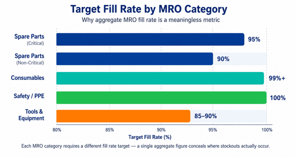 Gráfico de barras horizontales que muestra los valores de referencia de la tasa de cumplimiento por categoría de MRO: repuestos críticos (98–99%), repuestos no críticos (95%+), consumibles (99%+), seguridad y EPI (100%) y Herramientas y equipos (85–90%); lo que demuestra por qué una única métrica agregada de la tasa de cumplimiento de MRO carece de sentido desde el punto de vista operativo.