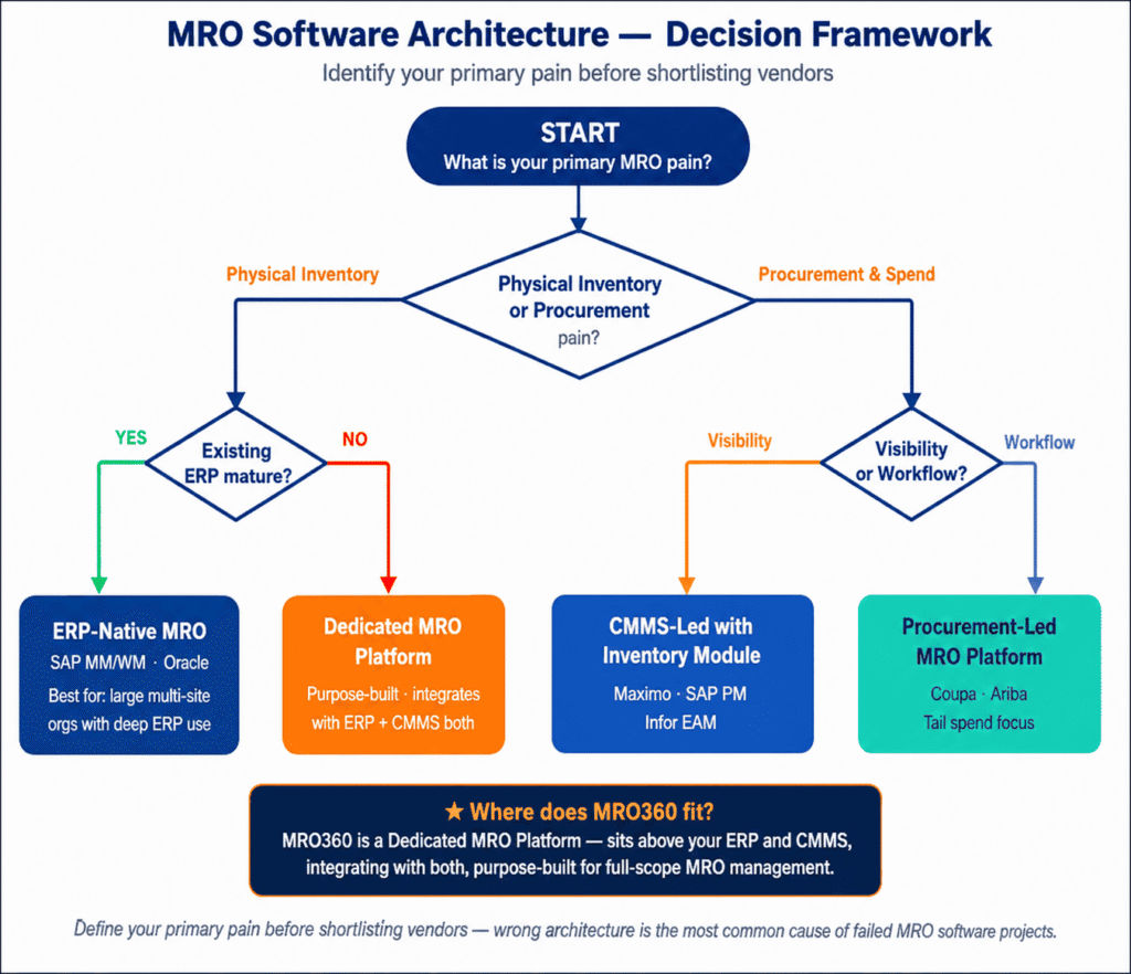 Diagrama de flujo de decisión para seleccionar la arquitectura de software MRO adecuada, que parte de una pregunta clave sobre los principales puntos débiles y se ramifica en cuatro resultados: MRO nativo de ERP para organizaciones con sistemas ERP consolidados, una plataforma MRO dedicada para aquellas que carecen de ellos, una solución basada en CMMS con módulo de inventario para equipos de compras centrados en la visibilidad, y una plataforma MRO centrada en las compras para equipos centrados en el flujo de trabajo, con una nota al margen que posiciona a MRO360 como una plataforma MRO dedicada que se integra tanto con el ERP como con el CMMS.