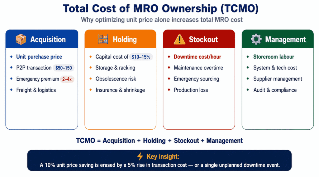 Infografía de cuatro columnas que desglosa el marco del coste total de propiedad de MRO (TCMO) en coste de adquisición, coste de mantenimiento, coste por falta de existencias y coste de gestión, con cifras de referencia para el procesamiento de transacciones ($50-$150 por orden de compra), la retención de capital (10-15% al año) y los recargos por compras de emergencia (2-4 veces el coste previsto).