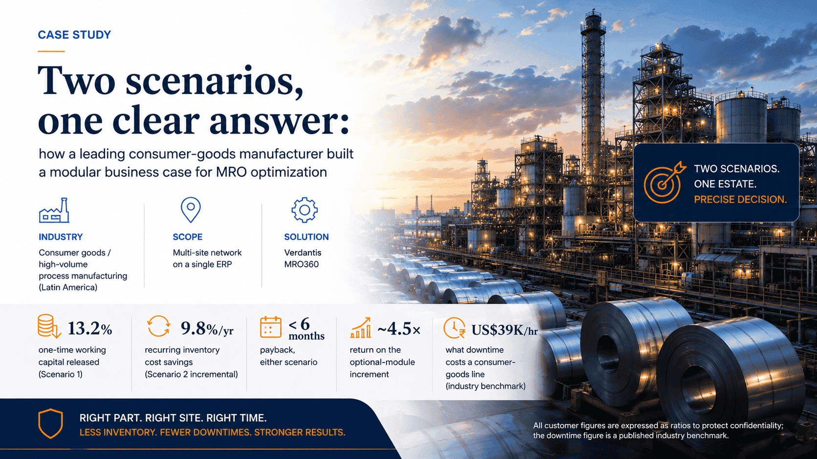Corporate case study graphic showing how a leading consumer-goods manufacturer used Verdantis MRO360 to optimize multi-site MRO inventory on a single ERP, highlighting under-six-month payback, ~4.5× return on the optional-module increment.