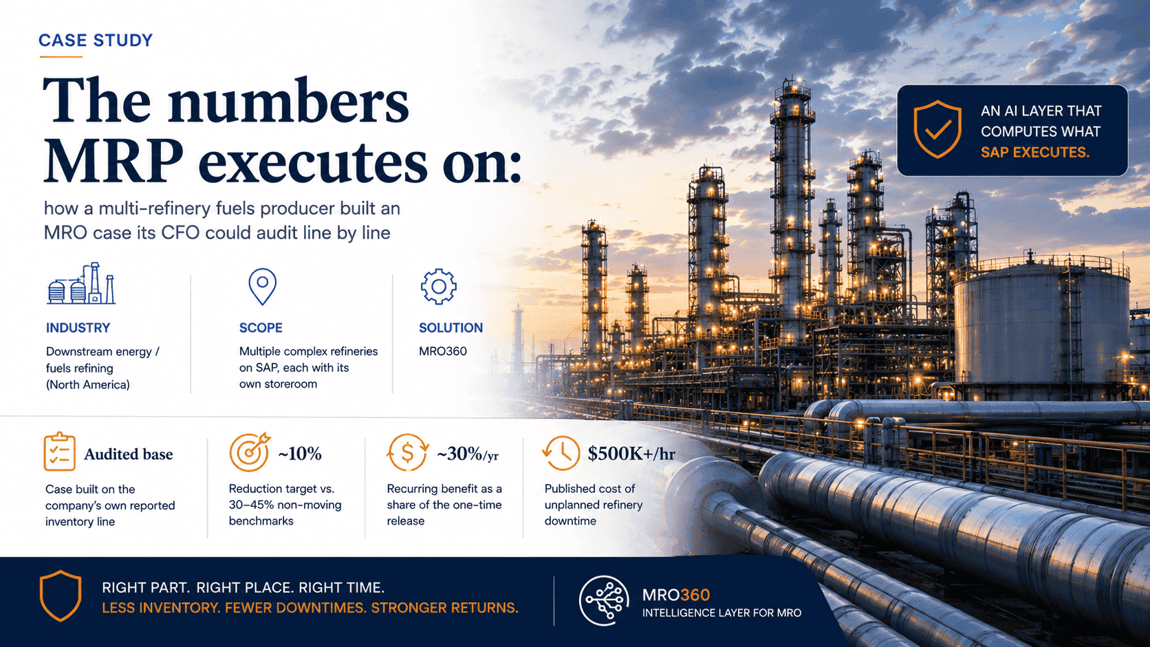 Corporate case study graphic showing a North American multi-refinery fuels producer using MRO360 as an AI intelligence layer alongside SAP to optimize MRO inventory, with a ~10% reduction target, ~30% annual recurring benefit, and a published $500K+ per hour cost of unplanned refinery downtime.